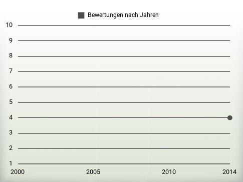 Bewertungen nach Jahren