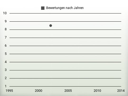 Bewertungen nach Jahren