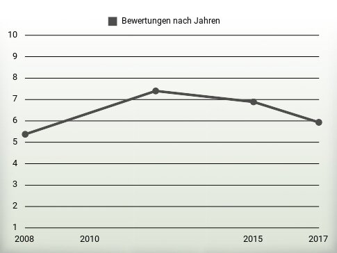 Bewertungen nach Jahren