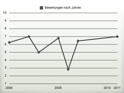 Bewertungen nach Jahren