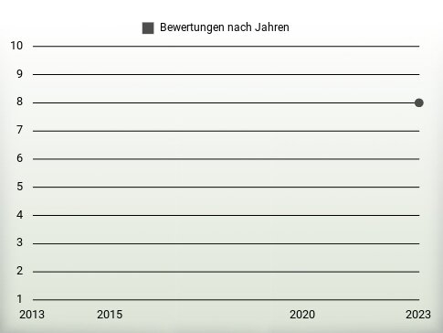 Bewertungen nach Jahren