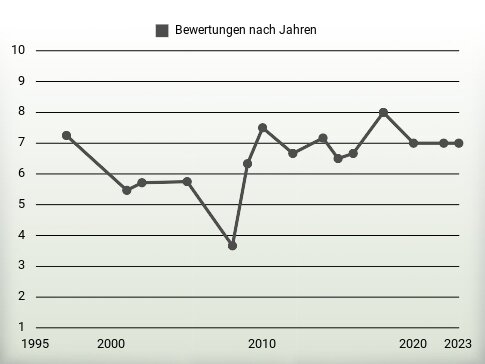 Bewertungen nach Jahren