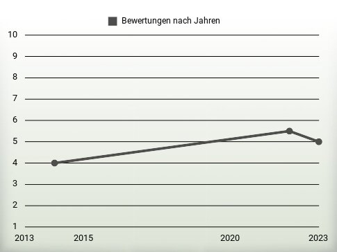 Bewertungen nach Jahren