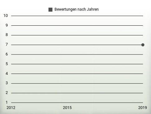 Bewertungen nach Jahren