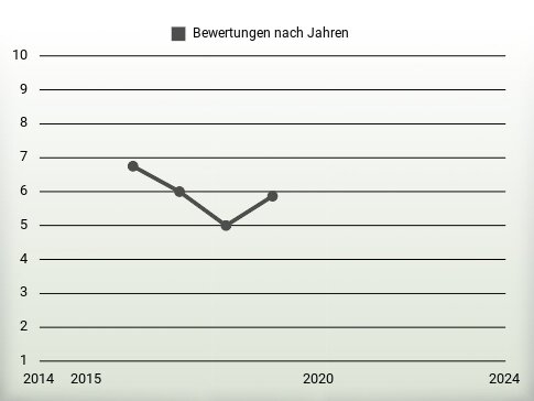 Bewertungen nach Jahren