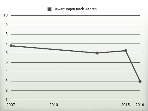 Bewertungen nach Jahren