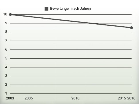 Bewertungen nach Jahren