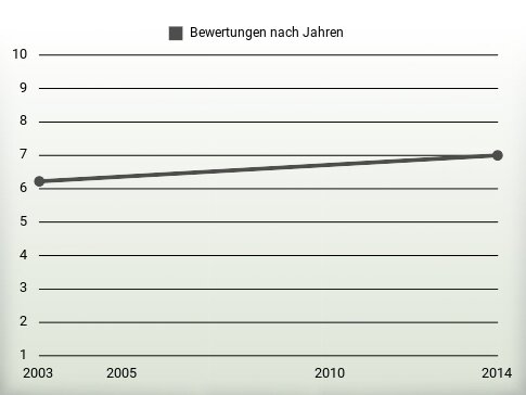 Bewertungen nach Jahren