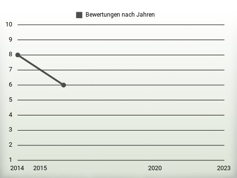 Bewertungen nach Jahren