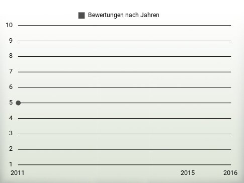 Bewertungen nach Jahren