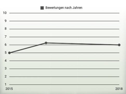 Bewertungen nach Jahren