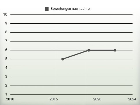 Bewertungen nach Jahren