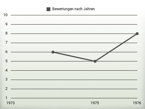 Bewertungen nach Jahren