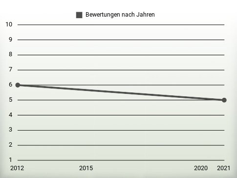 Bewertungen nach Jahren