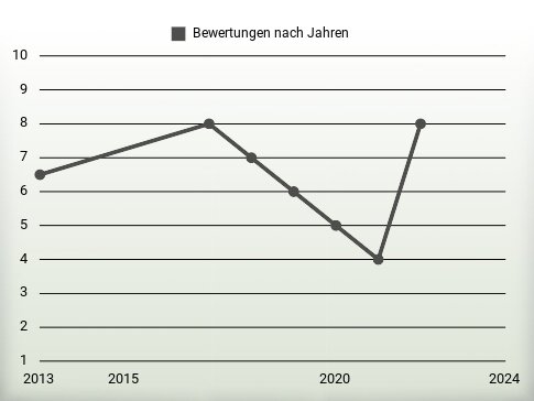 Bewertungen nach Jahren