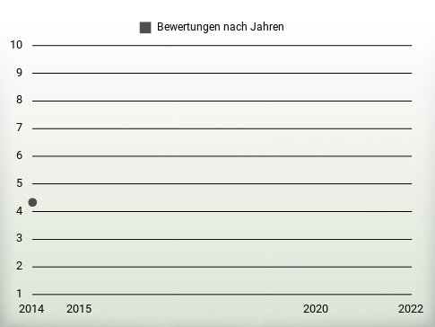 Bewertungen nach Jahren