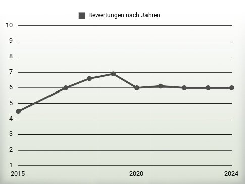 Bewertungen nach Jahren