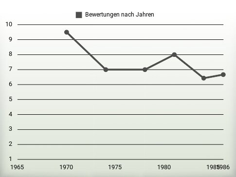 Bewertungen nach Jahren