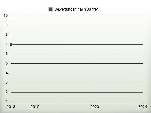 Bewertungen nach Jahren