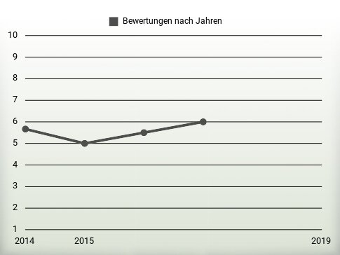 Bewertungen nach Jahren