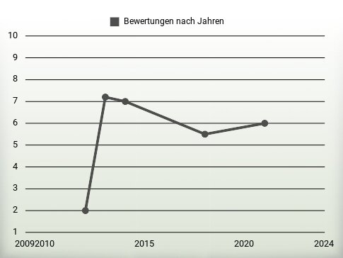 Bewertungen nach Jahren