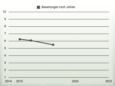 Bewertungen nach Jahren