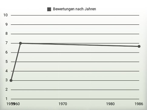 Bewertungen nach Jahren