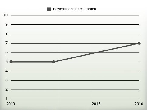 Bewertungen nach Jahren