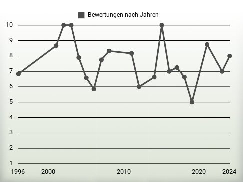 Bewertungen nach Jahren