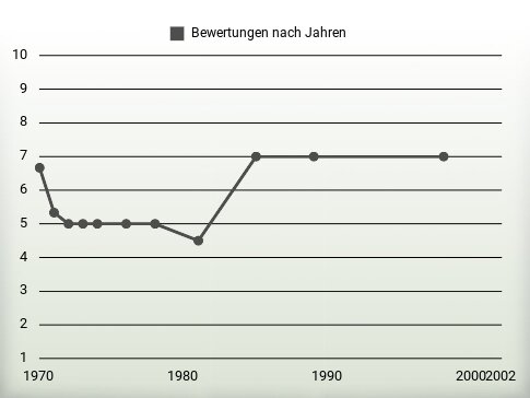 Bewertungen nach Jahren