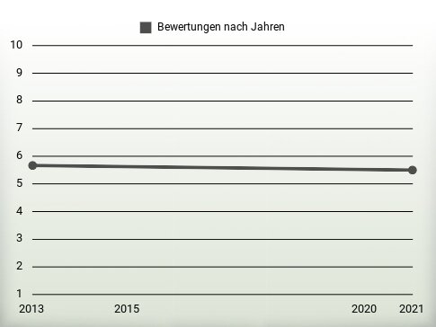 Bewertungen nach Jahren