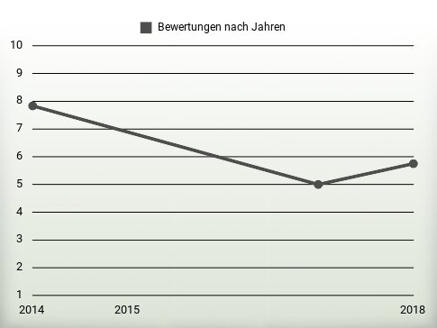 Bewertungen nach Jahren