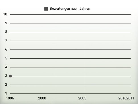 Bewertungen nach Jahren