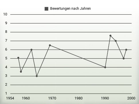 Bewertungen nach Jahren