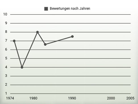 Bewertungen nach Jahren