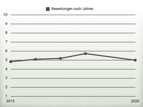 Bewertungen nach Jahren