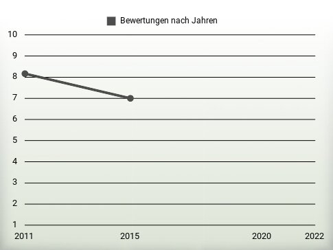 Bewertungen nach Jahren