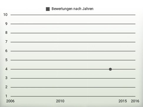 Bewertungen nach Jahren