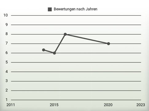 Bewertungen nach Jahren