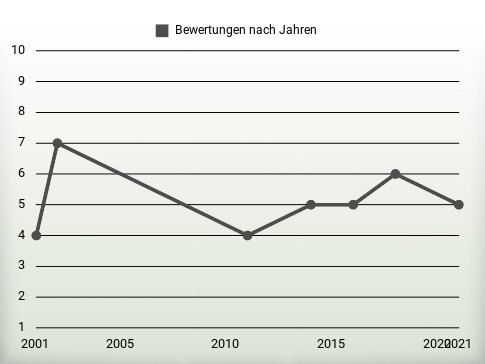 Bewertungen nach Jahren