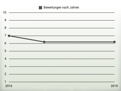 Bewertungen nach Jahren