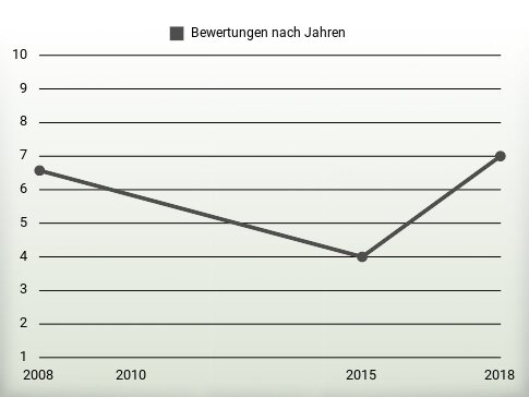 Bewertungen nach Jahren