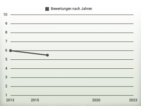 Bewertungen nach Jahren