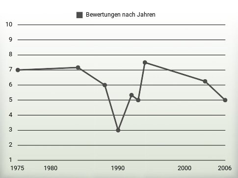 Bewertungen nach Jahren