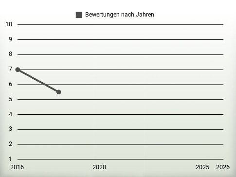 Bewertungen nach Jahren