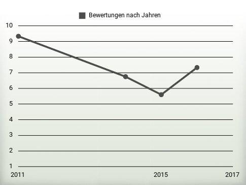 Bewertungen nach Jahren