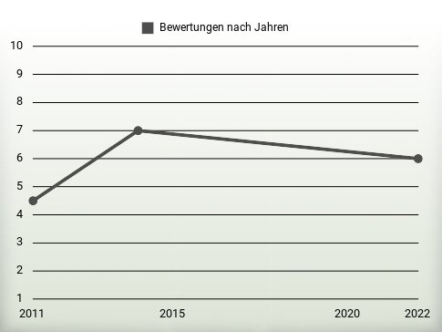 Bewertungen nach Jahren