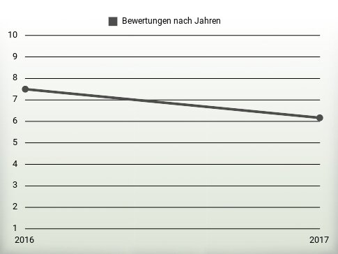 Bewertungen nach Jahren