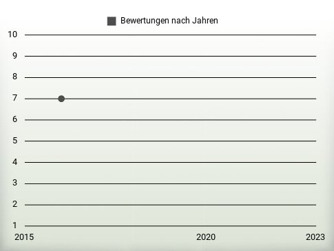 Bewertungen nach Jahren