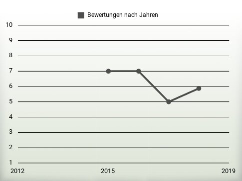 Bewertungen nach Jahren